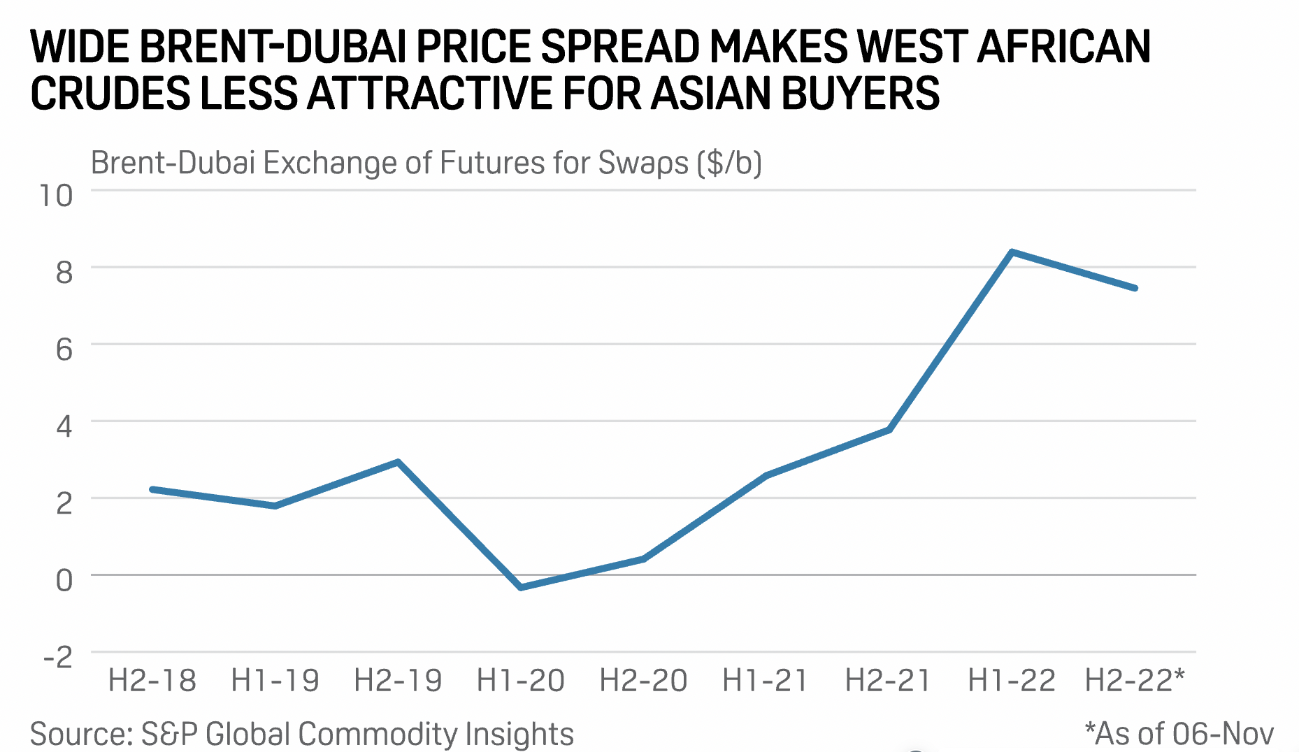 S&P Global Commodity Insights: Asia's appetite for African crude slows as Ukraine conflict redraws trade flows
